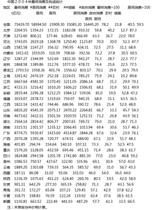China Regional Economic Statistical Yearbook (2004, 2008)