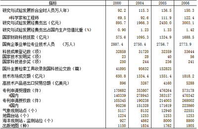 China Science and Technology Statistics Yearbook Dataset (2007)