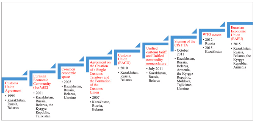 A decade of Eurasian integration: An ex-post non-parametric assessment of the Eurasian economic union