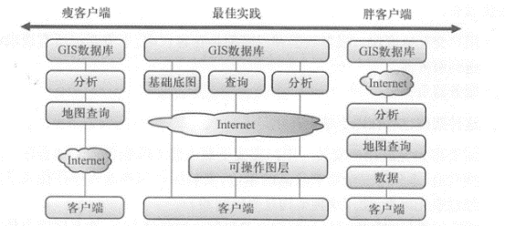According to the current best division of labor model, the basemap is generally produced on the server side, and the operation layer is usually displayed on the client side. Simple analysis tasks can be completed on the client side, while complex tasks or involving large data volumes need to be completed on the server side