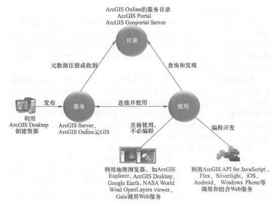 Web services are the core of WebGIS, and WebGIS products are divided into multiple products that support the creation, publication, registration, query and use of geospatial Web services