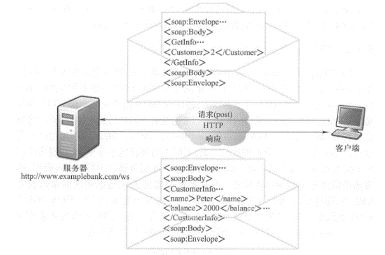 SOAP-based Web services rely on HTTP Post and SOAP-encapsulated XML to send requests and pass results between clients and servers