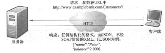 In the most common REST implementation, all requests are URLs, and the names and values of parameters in the request are placed in the URL, rather than SOAP-encapsulated XMI.