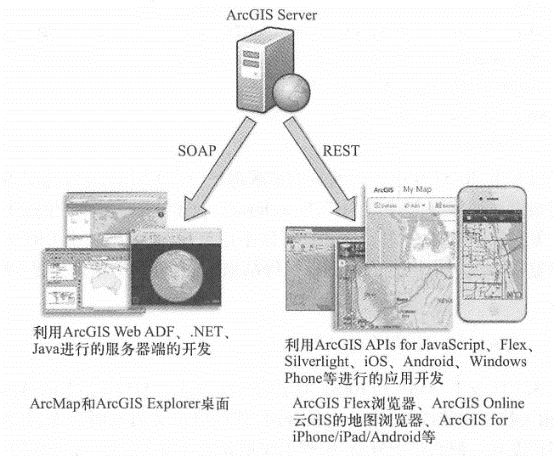 ArcGISServer's Web services have both SOAP and REST interfaces.