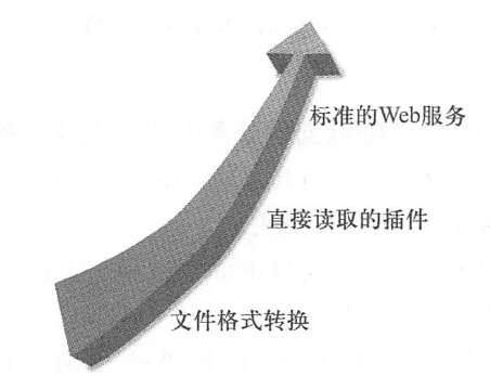 The technology of implementing GIS interoperability mainly goes through stages such as file format conversion, direct-read plug-ins and Web service standards