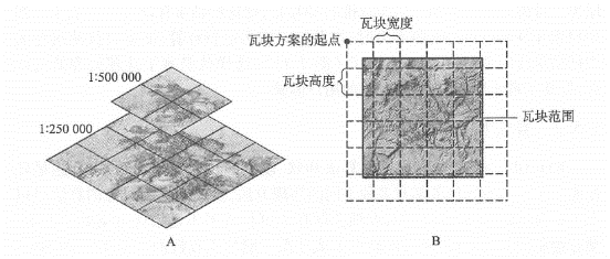 Map caching pre-generates map tiles (A) according to a series of scales. The map caching scheme includes scale stages, scale of each layer, Tile size, tile starting point, tile area and picture format. (Thanks: National Park Service)