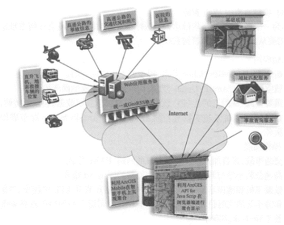 The AEGIS project at Loma Linda University Medical Center is a typical aggregation application. This figure shows the information sources it aggregates and its system architecture. (Acknowledges: Loma Linda University Medical Center and Tele Atlas North America, Inc.)