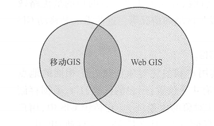 Early mobile GIS mostly ran offline. With the application of wireless communication technology, mobile GIS is more connected to the World Wide Web, Become an important client of WebGIS and an important part of WebGIS research field