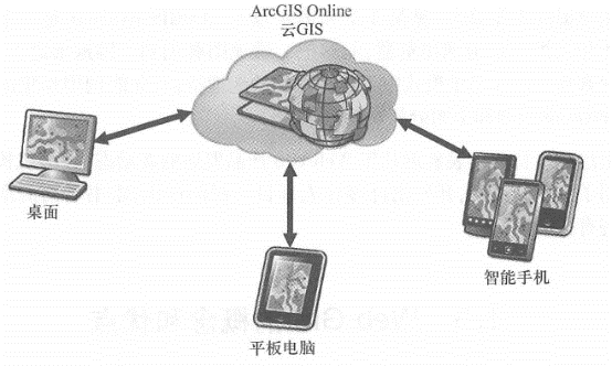 ArcGIS Online(ArcGIS.com) is a model of cloud GIS. It is based on Amazon's elastic computing cloud and provides publishing, uploading, hosting and registering Web services, data and applications. It quickly accumulated a large number of geographical services and can support multiple clients such as desktops, tablets and smartphones