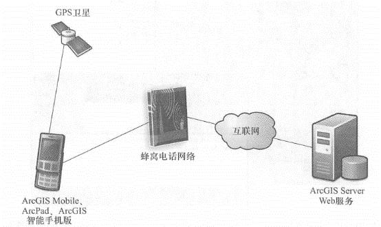 Through wireless communication technology, field data collected by mobile GIS can be synchronized to the server database in a timely manner