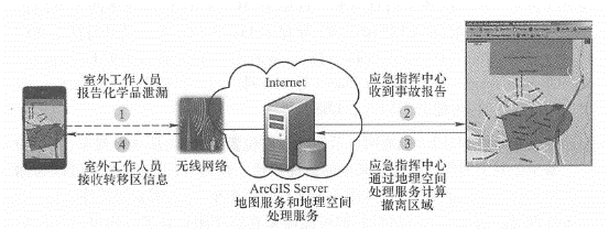 Mobile device and GIS server exchange data and geospatial analysis functions, Thereby assisting communication and coordination between the command center and multiple departments. (Thanks:Tele Atlas North America, lnc.)