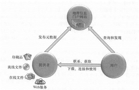 Geographic information portals provide a channel between geographical information resource providers and users
