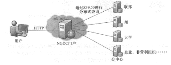 Distributed catalog geographic information portals, such as the National Geospatial Data Exchange Warehouse in the United States in the 1990s, You need to search multiple sub-directories to get complete results