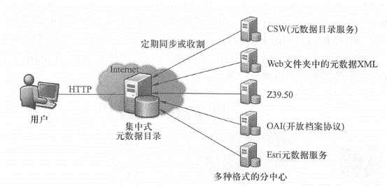 Esri GeopartalServer provides metadata harvesting capabilities, It can automatically and regularly harvest and publish metadata from sub-centers to the metadata catalog of the main center. The user's data search is performed in the catalog database of the main center, rather than searching the catalogs of each branch center