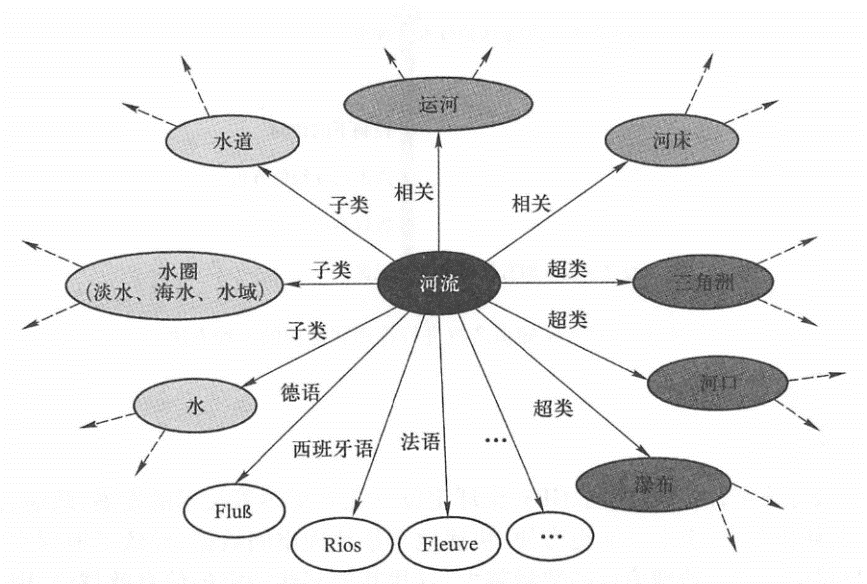 OWL can also be described in charts. This figure shows the terms associated with "river" and their relationships in the comprehensive multilingual environmental dictionary OWL