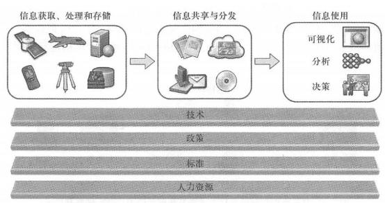 Various components of NSDI collaborate with each other to promote geospatial information sharing