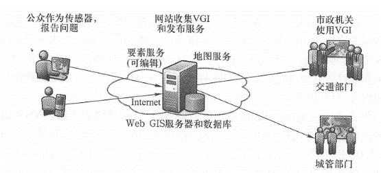 CitySourced collects publicly reported municipal issues and publishes them as Web services and Web maps, Provide it to relevant city departments so that they can quickly resolve these issues