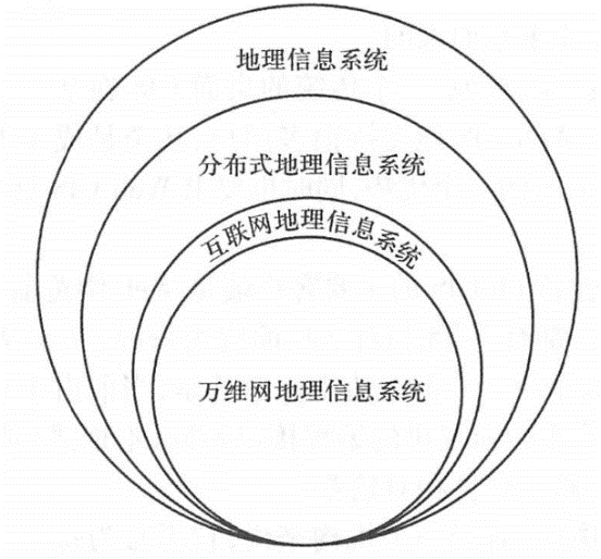 The relationship between WebGIS and other GIS terms. The meaning of the Internet geographical information system is slightly wider than that of WebGIS, but the two are basically the same