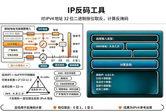 IP反码工具